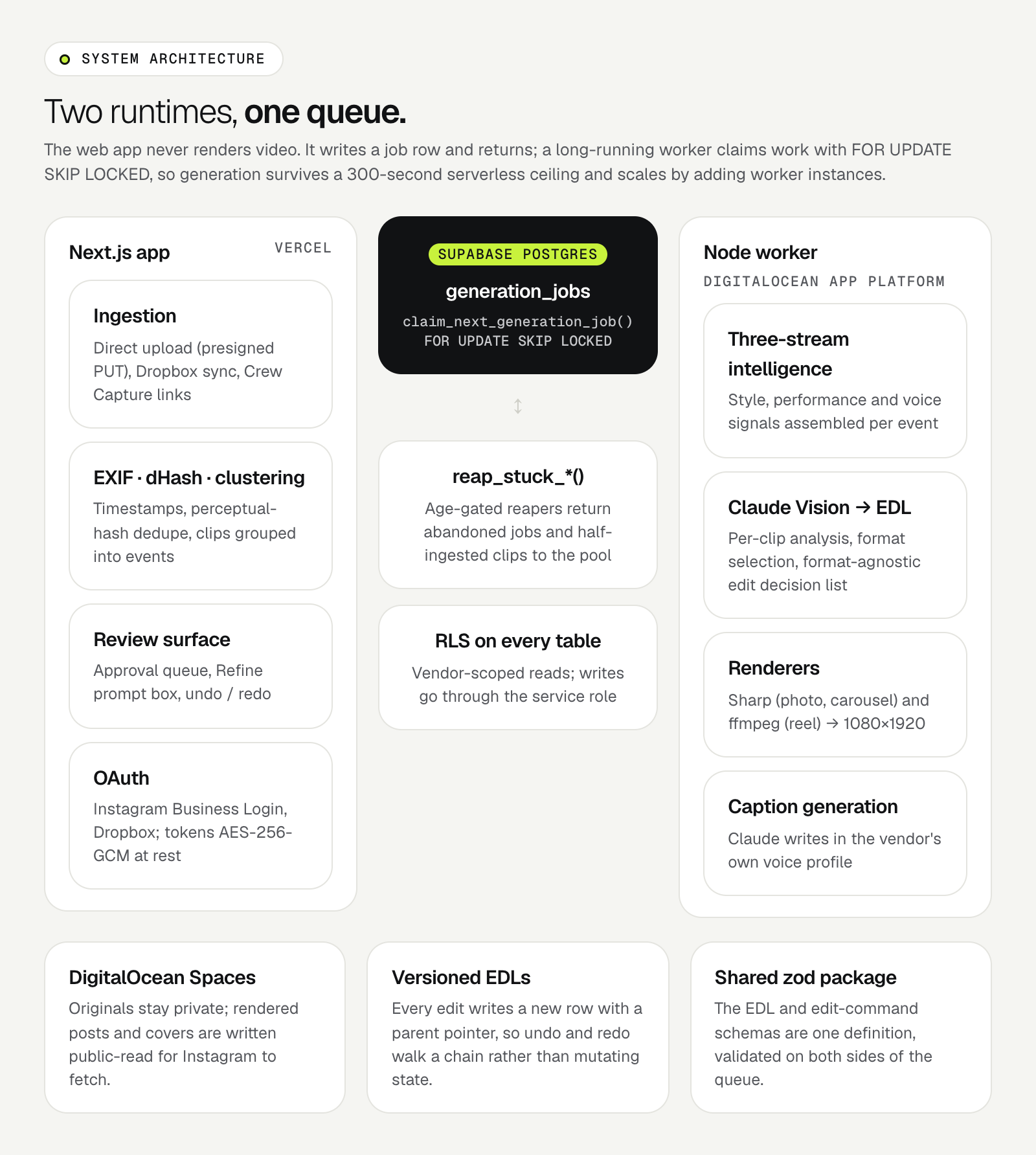 Orchsy architecture — Next.js app on Vercel, a generation_jobs queue in Supabase Postgres, and a Node worker on DigitalOcean App Platform