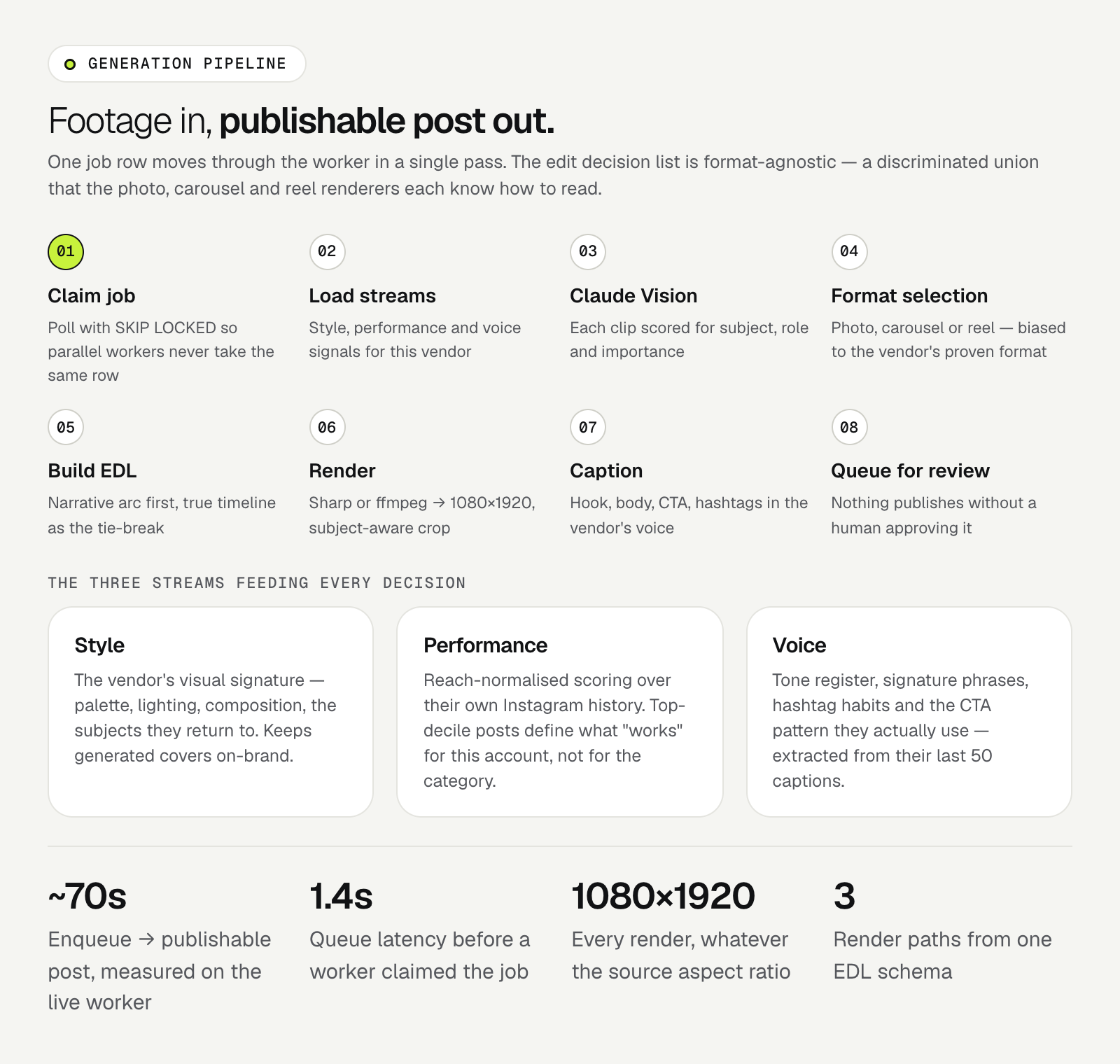 Orchsy generation pipeline — claim job, load streams, Claude Vision, format selection, EDL, render, caption, review
